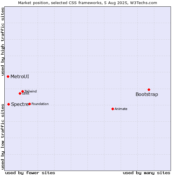 Market position of Bootstrap vs. Spectre vs. MetroUI
