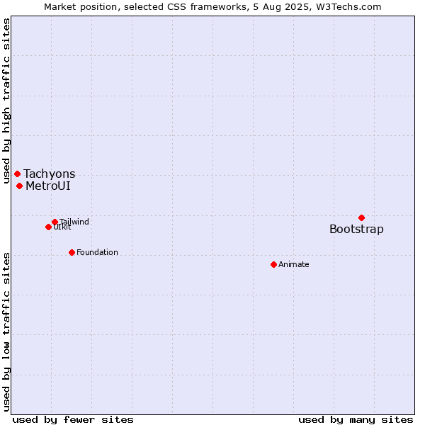 Market position of Bootstrap vs. MetroUI vs. Tachyons
