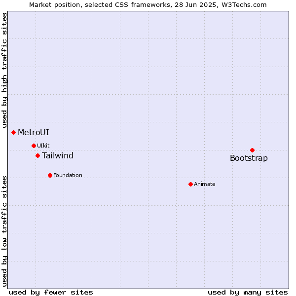 Market position of Bootstrap vs. Tailwind vs. MetroUI