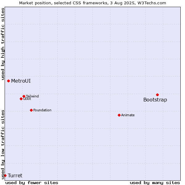 Market position of Bootstrap vs. MetroUI vs. Turret