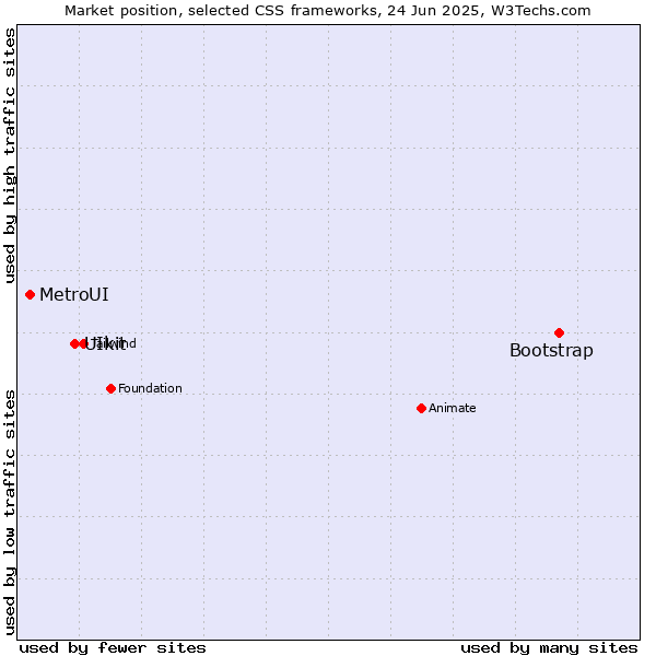 Market position of Bootstrap vs. UIkit vs. MetroUI