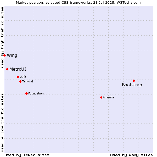 Market position of Bootstrap vs. MetroUI vs. Wing