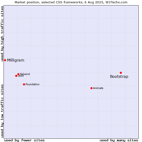 Market position of Bootstrap vs. Milligram