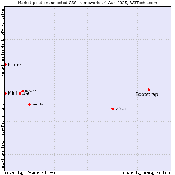 Market position of Bootstrap vs. Primer vs. Mini