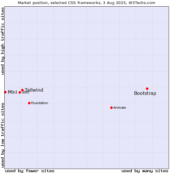 Market position of Bootstrap vs. Tailwind vs. Mini
