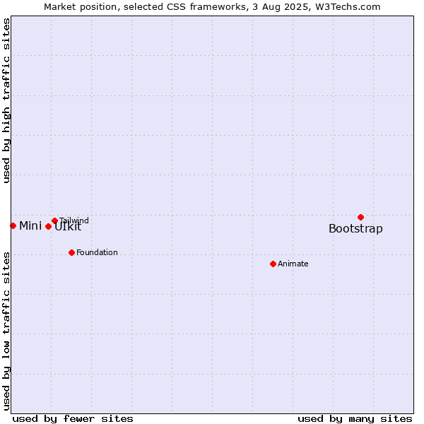 Market position of Bootstrap vs. UIkit vs. Mini