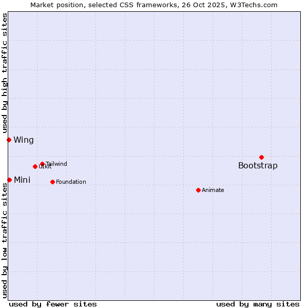 Market position of Bootstrap vs. Mini vs. Wing
