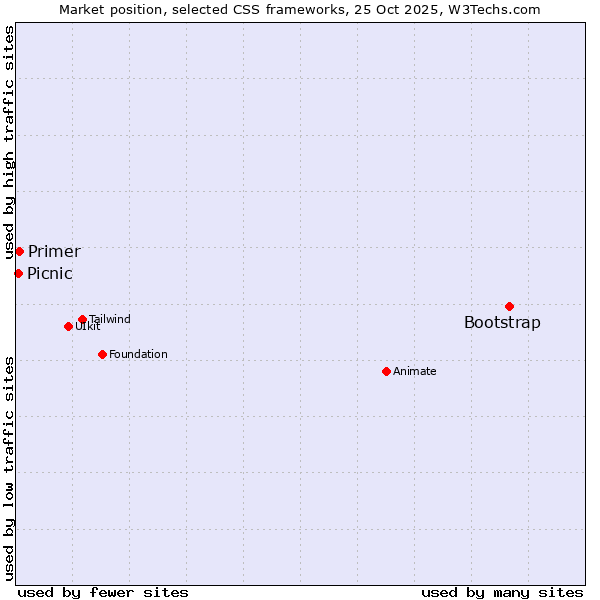 Market position of Bootstrap vs. Primer vs. Picnic