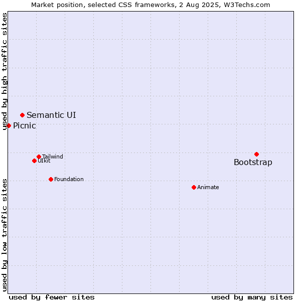 Market position of Bootstrap vs. Semantic UI vs. Picnic