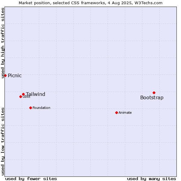 Market position of Bootstrap vs. Tailwind vs. Picnic