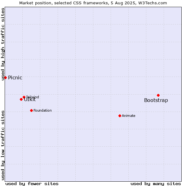 Market position of Bootstrap vs. UIkit vs. Picnic