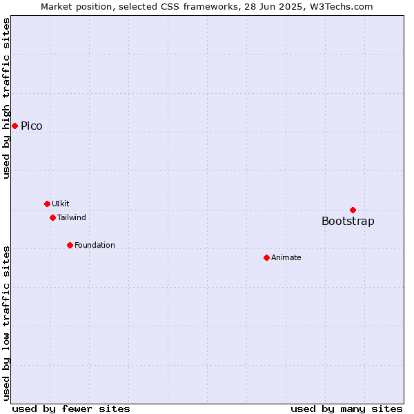 Market position of Bootstrap vs. Pico
