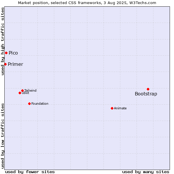 Market position of Bootstrap vs. Pico vs. Primer