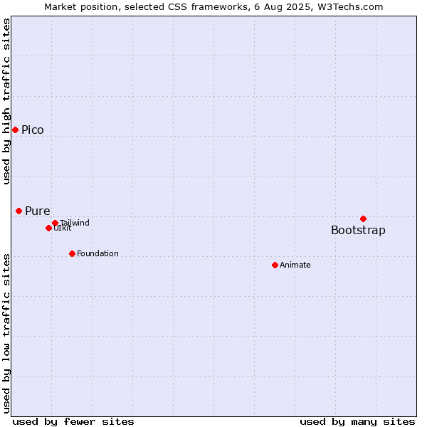 Market position of Bootstrap vs. Pure vs. Pico