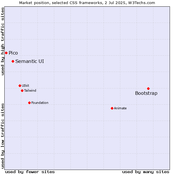 Market position of Bootstrap vs. Semantic UI vs. Pico
