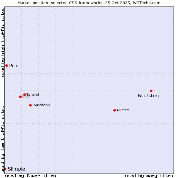 Market position of Bootstrap vs. Pico vs. Siimple
