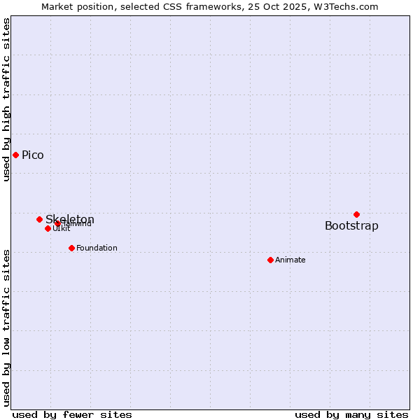 Market position of Bootstrap vs. Skeleton vs. Pico
