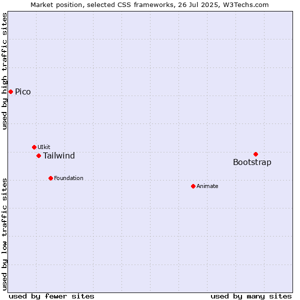 Market position of Bootstrap vs. Tailwind vs. Pico