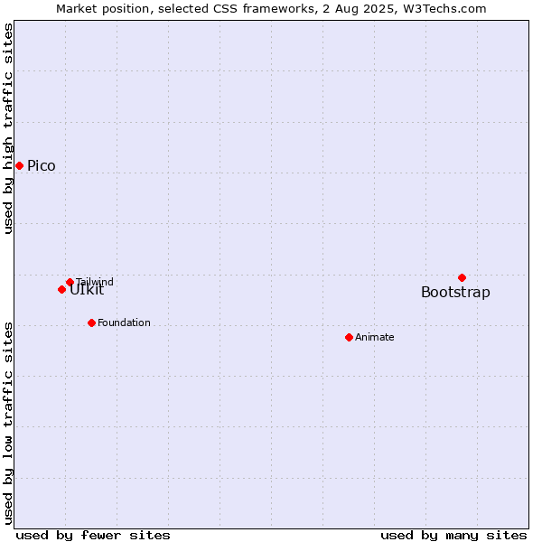 Market position of Bootstrap vs. UIkit vs. Pico