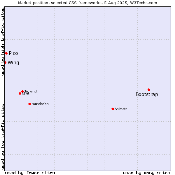 Market position of Bootstrap vs. Pico vs. Wing