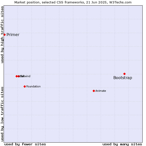 Market position of Bootstrap vs. Primer