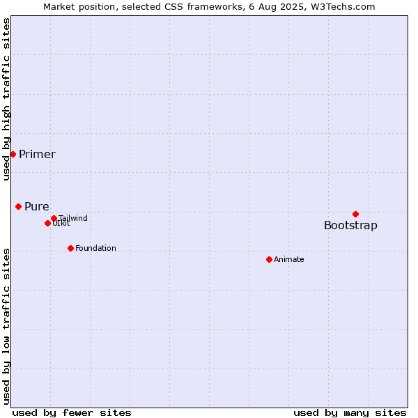 Market position of Bootstrap vs. Pure vs. Primer