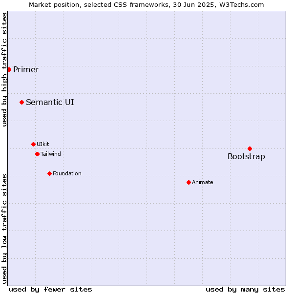 Market position of Bootstrap vs. Semantic UI vs. Primer