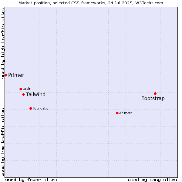 Market position of Bootstrap vs. Tailwind vs. Primer