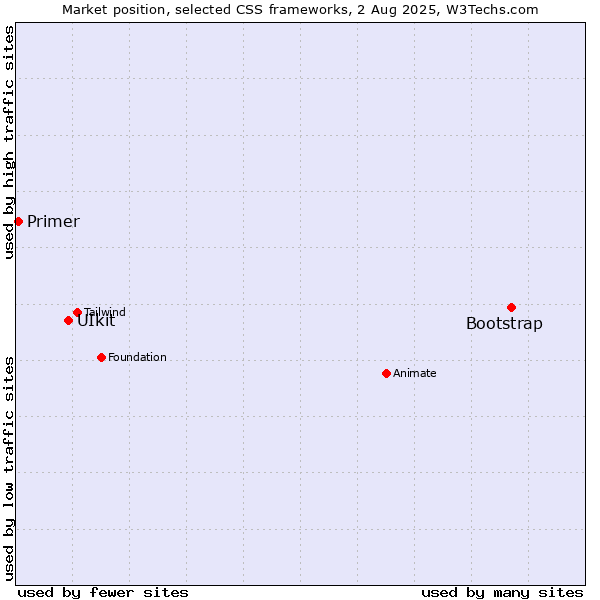 Market position of Bootstrap vs. UIkit vs. Primer