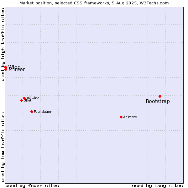 Market position of Bootstrap vs. Primer vs. Wing