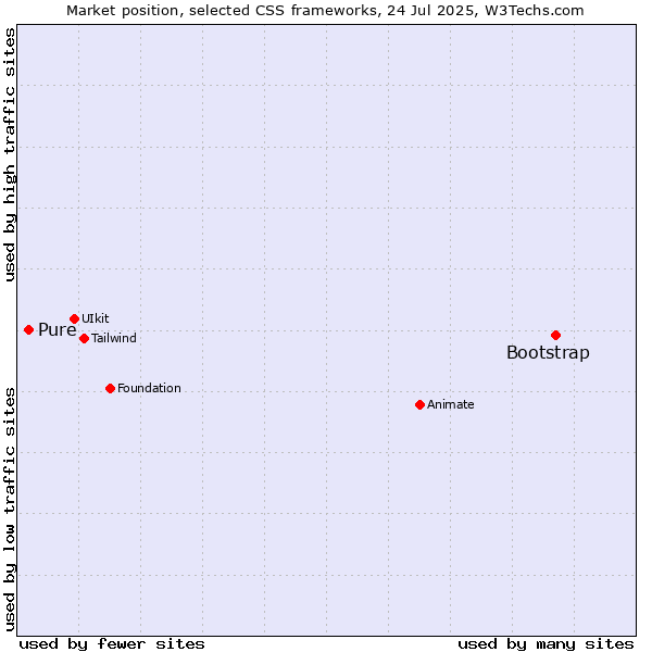 Market position of Bootstrap vs. Pure