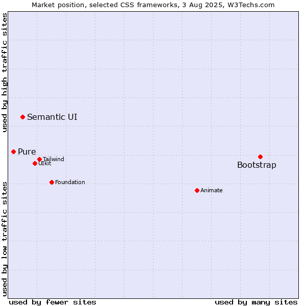 Market position of Bootstrap vs. Semantic UI vs. Pure