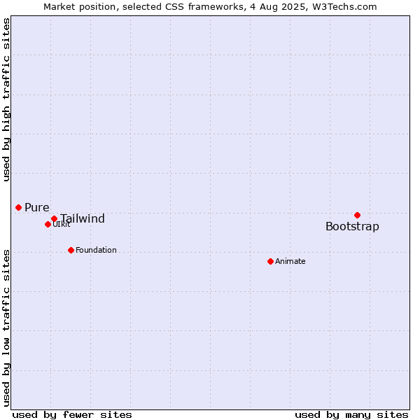 Market position of Bootstrap vs. Tailwind vs. Pure
