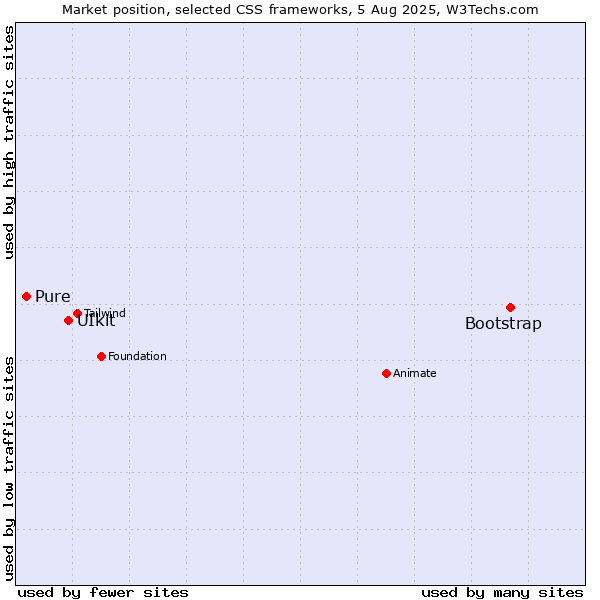 Market position of Bootstrap vs. UIkit vs. Pure