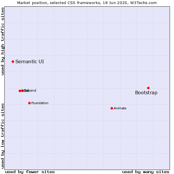 Market position of Bootstrap vs. Semantic UI