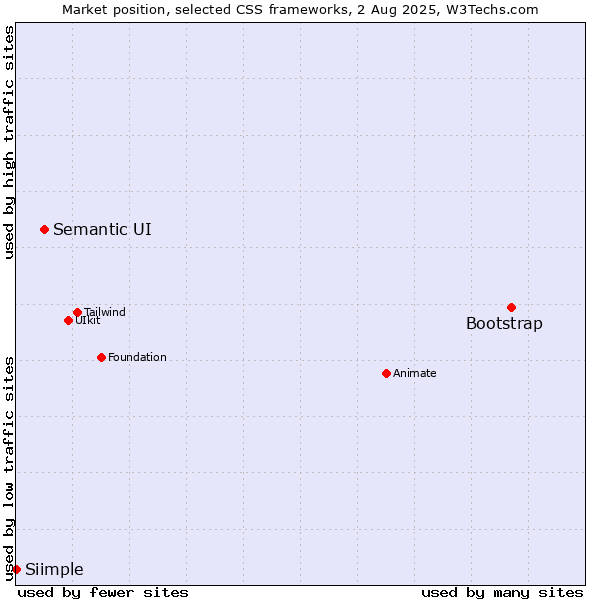 Market position of Bootstrap vs. Semantic UI vs. Siimple