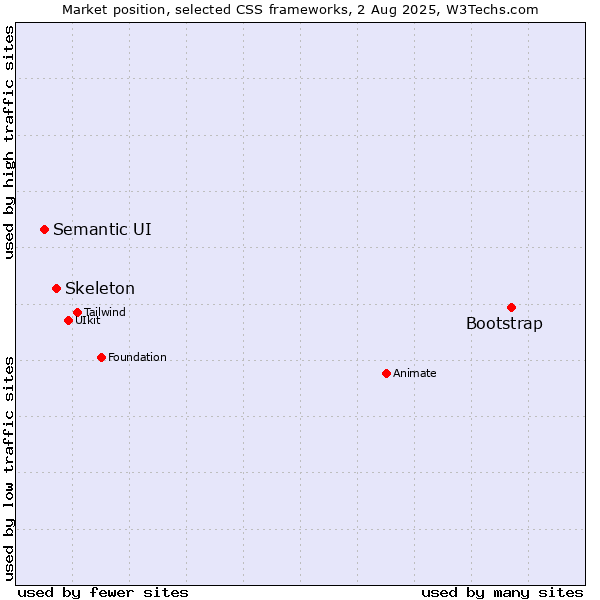 Market position of Bootstrap vs. Skeleton vs. Semantic UI