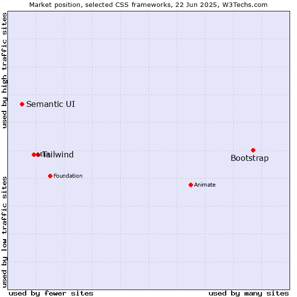 Market position of Bootstrap vs. Tailwind vs. Semantic UI