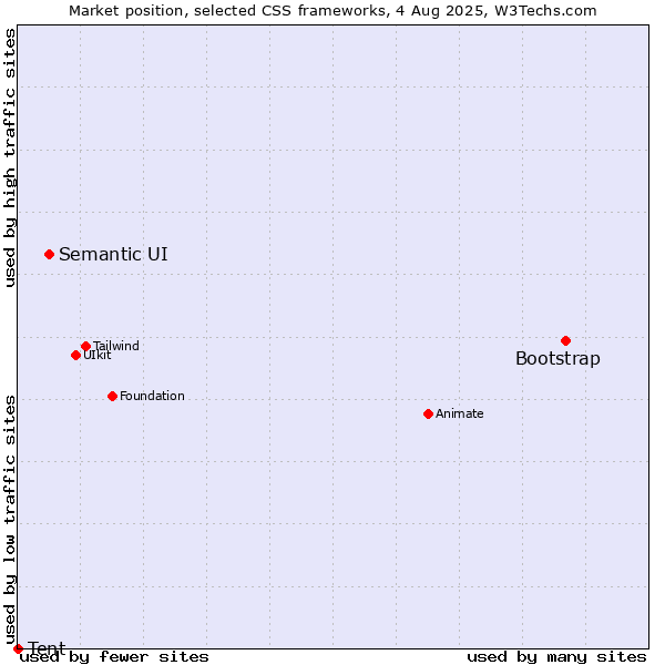 Market position of Bootstrap vs. Semantic UI vs. Tent