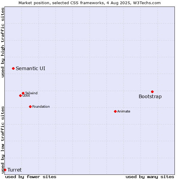 Market position of Bootstrap vs. Semantic UI vs. Turret
