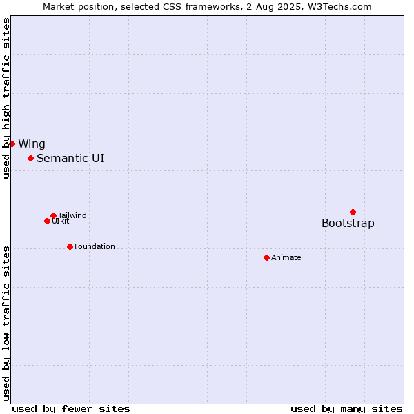 Market position of Bootstrap vs. Semantic UI vs. Wing