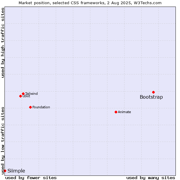 Market position of Bootstrap vs. Siimple