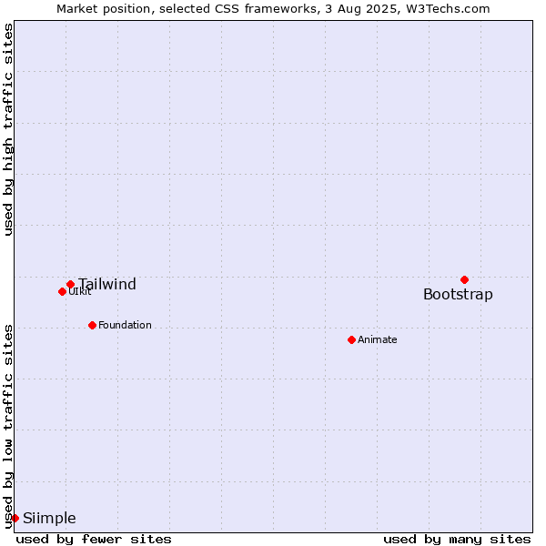 Market position of Bootstrap vs. Tailwind vs. Siimple