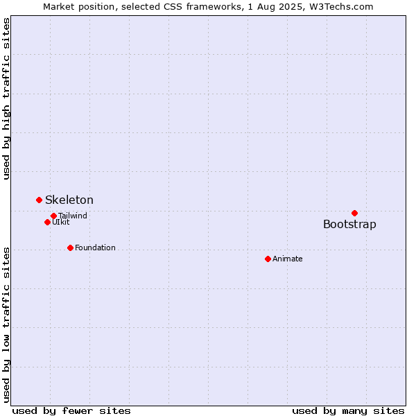 Market position of Bootstrap vs. Skeleton