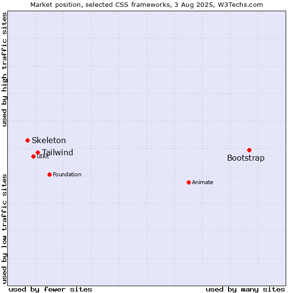 Market position of Bootstrap vs. Tailwind vs. Skeleton