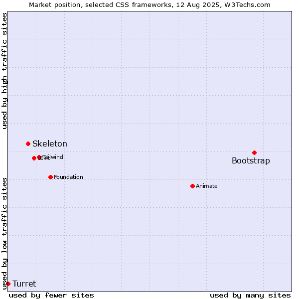 Market position of Bootstrap vs. Skeleton vs. Turret