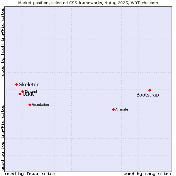 Market position of Bootstrap vs. UIkit vs. Skeleton