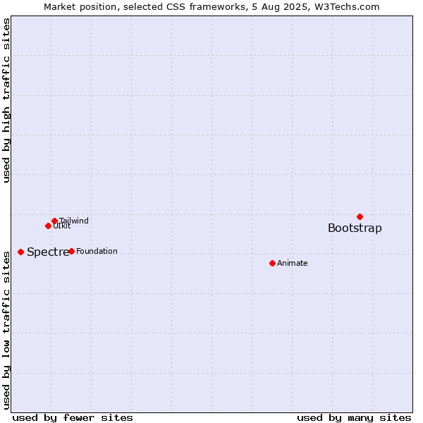 Market position of Bootstrap vs. Spectre