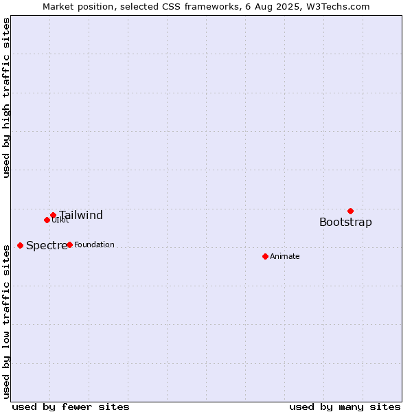 Market position of Bootstrap vs. Tailwind vs. Spectre