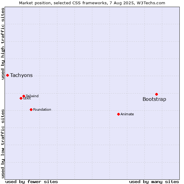 Market position of Bootstrap vs. Tachyons